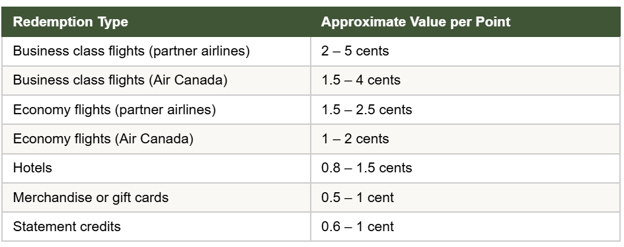 Table Redemption type vs Approximate Value per point Complete Aeroplan Guide